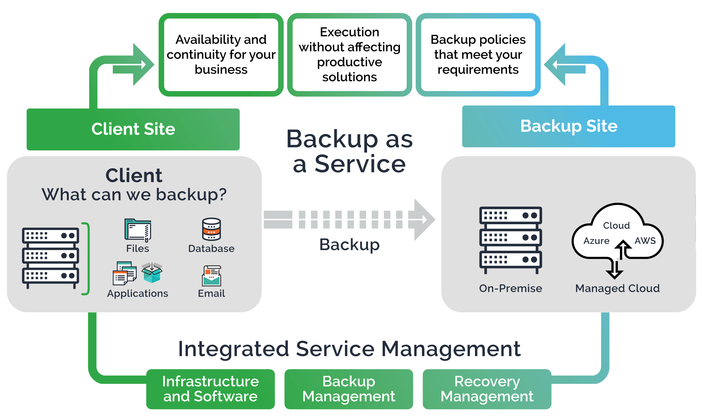 backup as a service