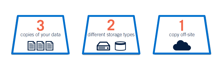 cfts 3 2 1 backup rule