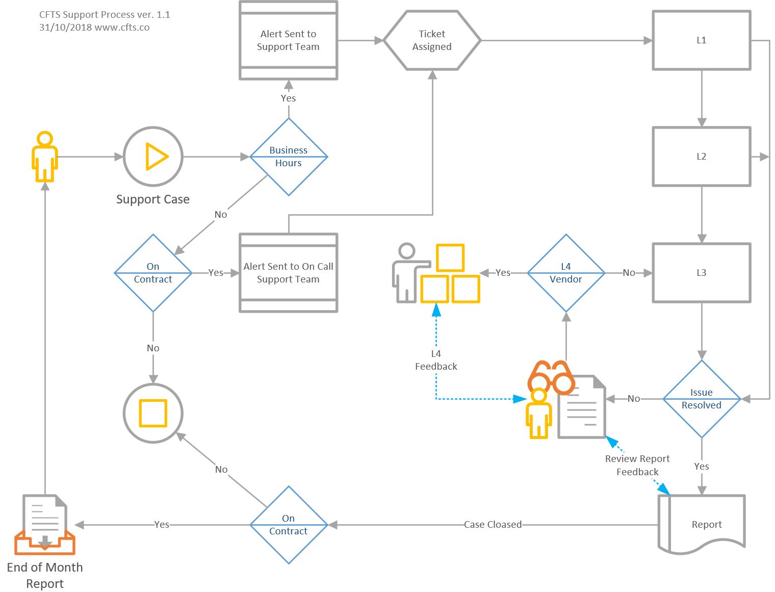cfts support process